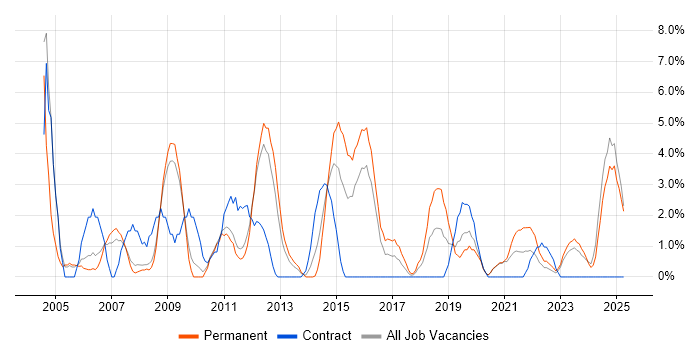 Job vacancy trend for CCNA in Wolverhampton