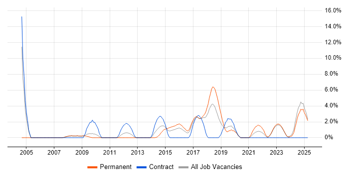 Job vacancy trend for CCNP in Wolverhampton