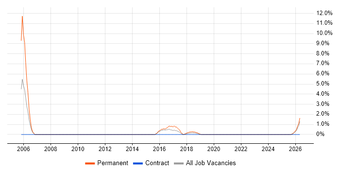 CCTV job vacancy trend in Wolverhampton