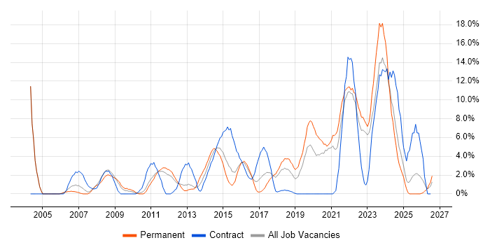 Change Management job vacancy trend in Wolverhampton