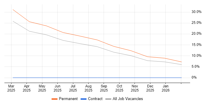 Chatbot job vacancy trend in Wolverhampton