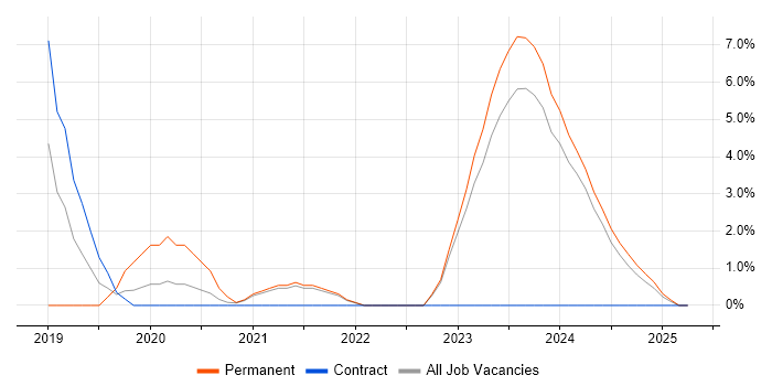 Job vacancy trend for CI/CD in Wolverhampton Job vacancy trend for CI/CD in Wolverhampton