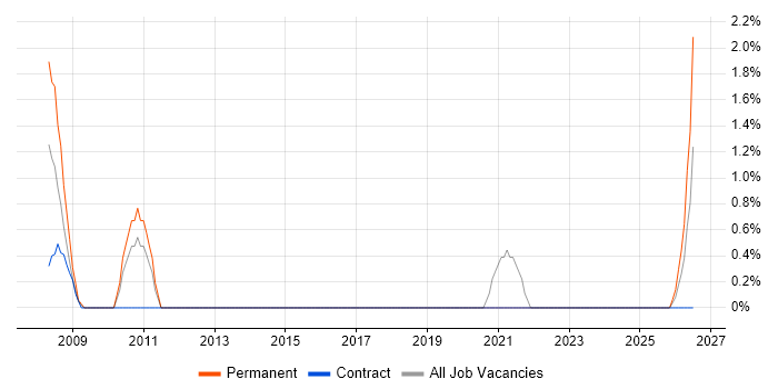 CIMA job vacancy trend in Wolverhampton
