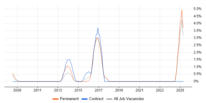Job vacancy trend for CISA in Wolverhampton