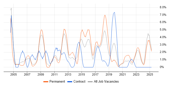 Job vacancy trend for Cisco Certification in Wolverhampton