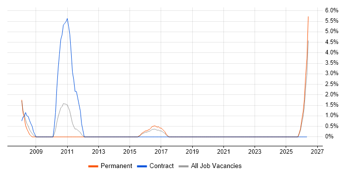 Cisco IOS job vacancy trend in Wolverhampton