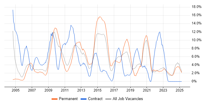 Job vacancy trend for Cisco in Wolverhampton