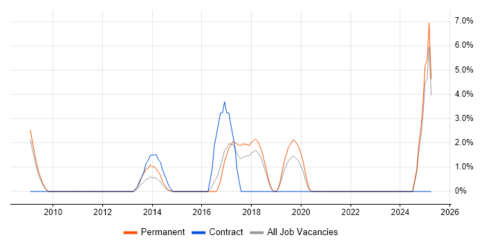 Job vacancy trend for CISM in Wolverhampton