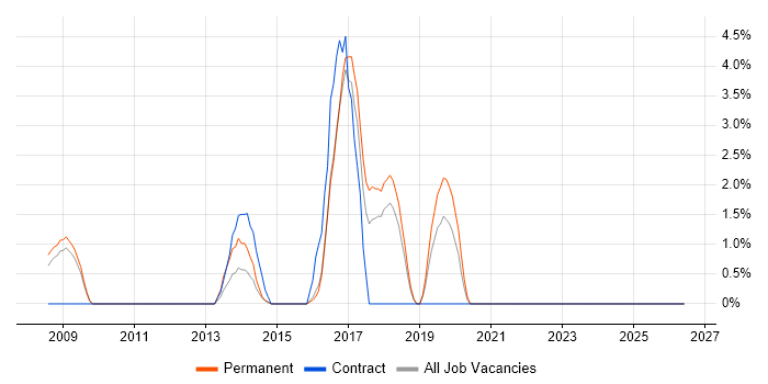 CISSP job vacancy trend in Wolverhampton