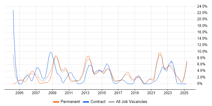 Job vacancy trend for Citrix in Wolverhampton