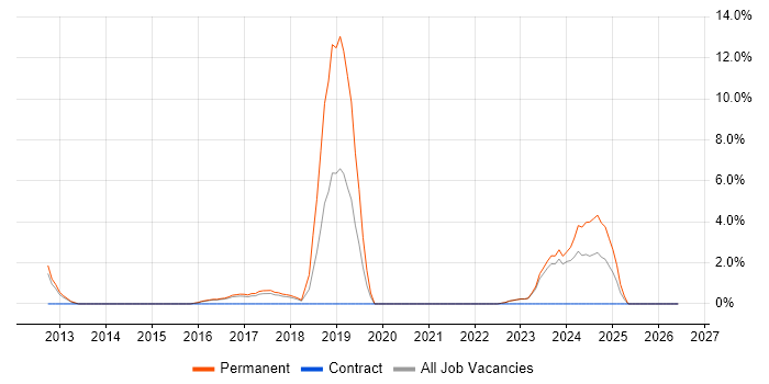 Clean Code job vacancy trend in Wolverhampton