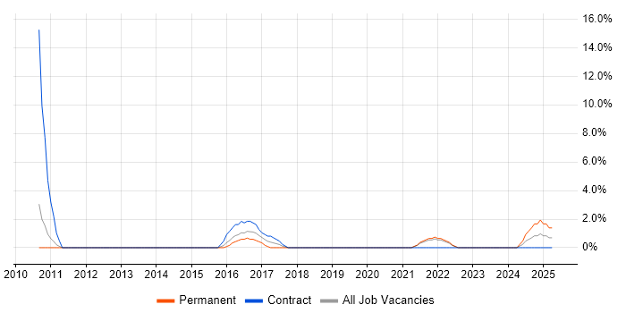 Job vacancy trend for Cloud Computing in Wolverhampton Job vacancy trend for Cloud Computing in Wolverhampton