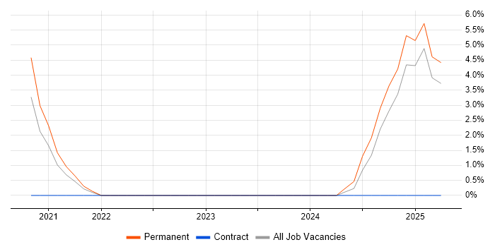Job vacancy trend for Cloud Native in Wolverhampton