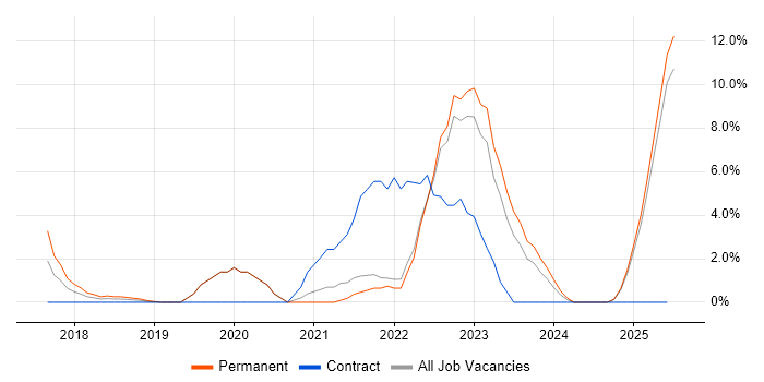 Job vacancy trend for Cloud Security in Wolverhampton