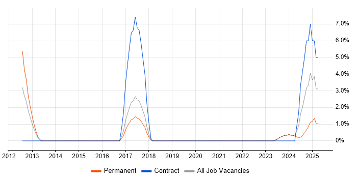 Job vacancy trend for Code Quality in Wolverhampton