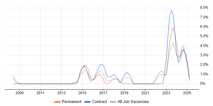 Job vacancy trend for Collaborative Working in Wolverhampton