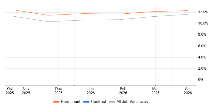 CompTIA Security+ job vacancy trend in Wolverhampton