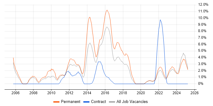 Job vacancy trend for Computer Science Degree in Wolverhampton