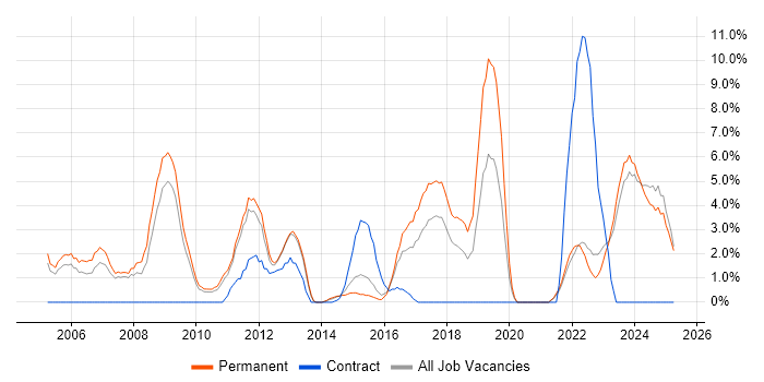 Job vacancy trend for Computer Science in Wolverhampton