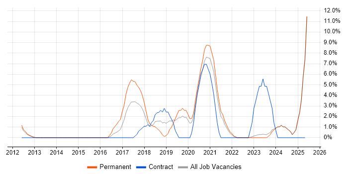 Job vacancy trend for Confluence in Wolverhampton Job vacancy trend for Confluence in Wolverhampton