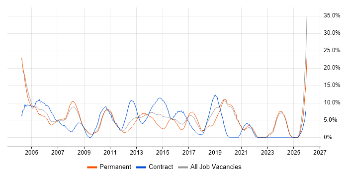 Consultant job vacancy trend in Wolverhampton