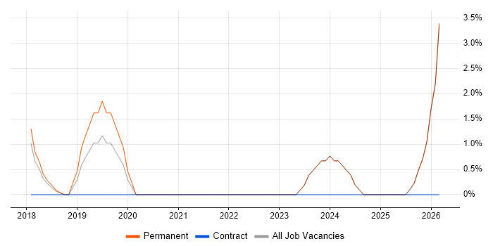 Containerisation job vacancy trend in Wolverhampton