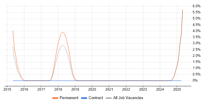 Job vacancy trend for Content Writing in Wolverhampton