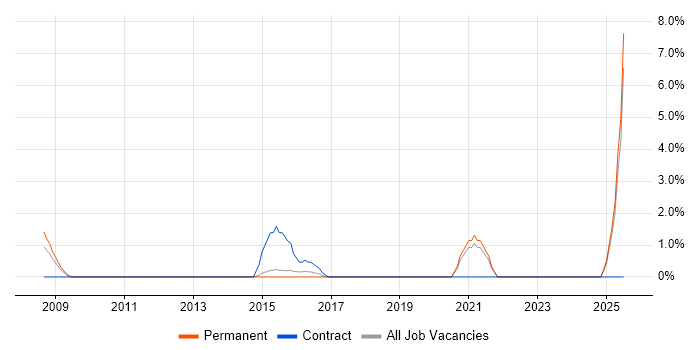 Job vacancy trend for Contingency Planning in Wolverhampton