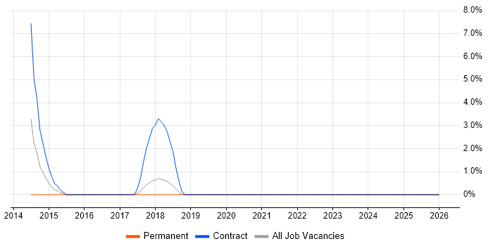 Continuous Delivery job vacancy trend in Wolverhampton