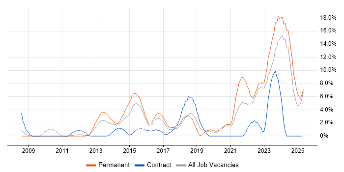 Job vacancy trend for Continuous Improvement in Wolverhampton