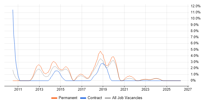 Continuous Integration job vacancy trend in Wolverhampton