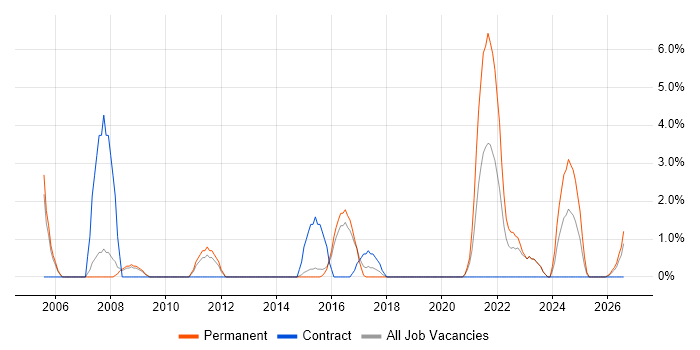 Contract Management job vacancy trend in Wolverhampton