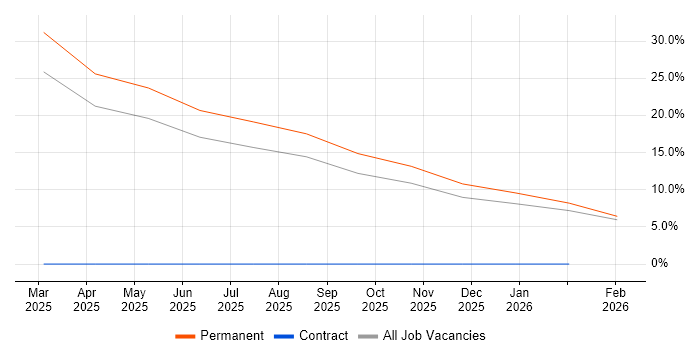 Conversational UI job vacancy trend in Wolverhampton