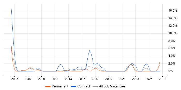 Coordinator job vacancy trend in Wolverhampton