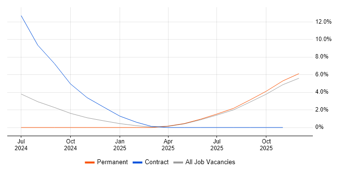 COSHH job vacancy trend in Wolverhampton