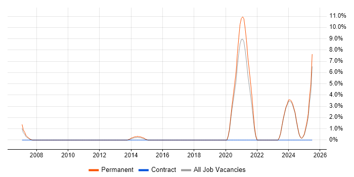 Job vacancy trend for Cost Control in Wolverhampton