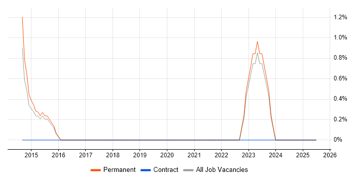 Job vacancy trend for Cost Reduction in Wolverhampton