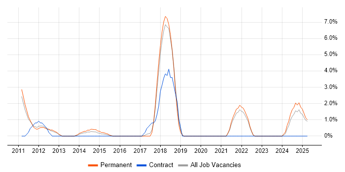 Job vacancy trend for Creative Thinking in Wolverhampton Job vacancy trend for Creative Thinking in Wolverhampton