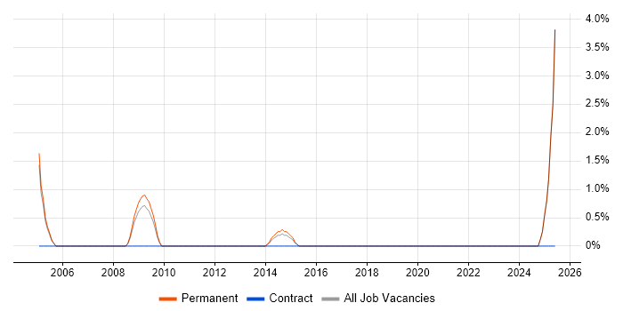 Job vacancy trend for CRM Analyst in Wolverhampton Job vacancy trend for CRM Analyst in Wolverhampton