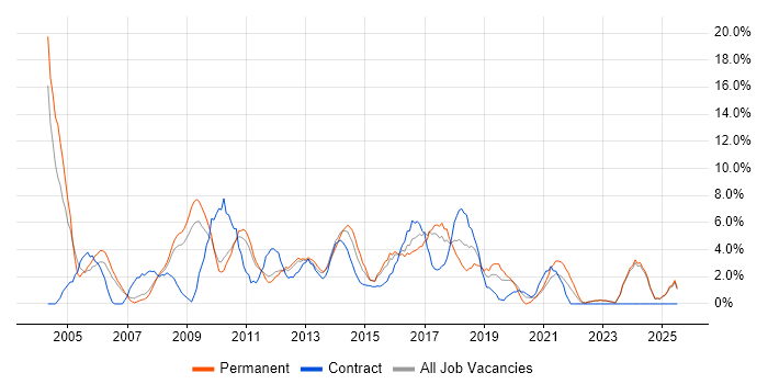 Job vacancy trend for CRM in Wolverhampton