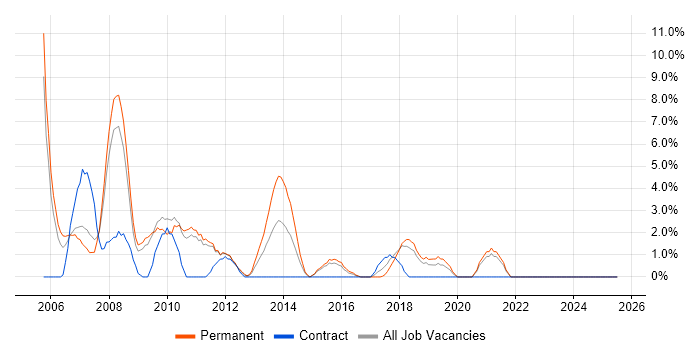 Job vacancy trend for Crystal Reports in Wolverhampton