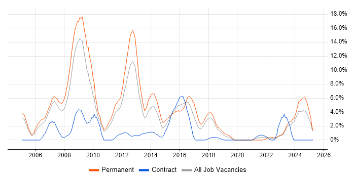 Job vacancy trend for C# Developer in Wolverhampton