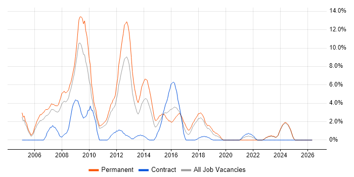 C# .NET Developer job vacancy trend in Wolverhampton
