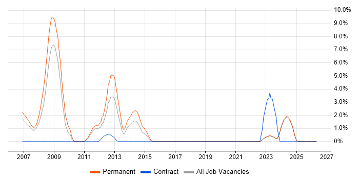 C# Software Developer job vacancy trend in Wolverhampton