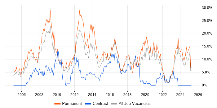 Job vacancy trend for C# in Wolverhampton