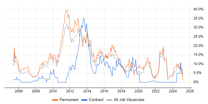 Job vacancy trend for CSS in Wolverhampton