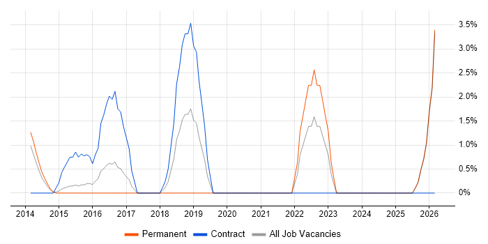 Cucumber job vacancy trend in Wolverhampton