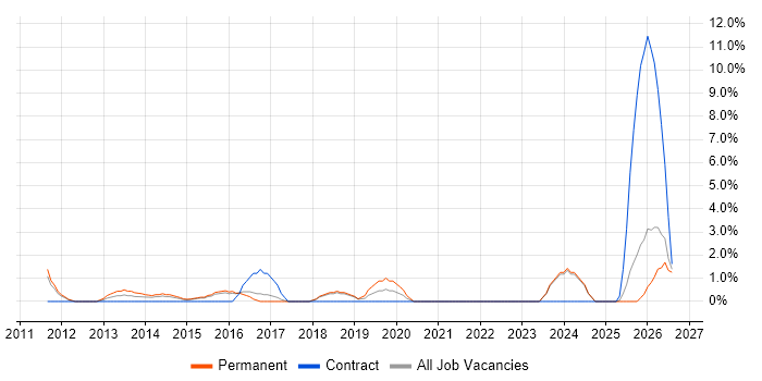 Customer Engagement job vacancy trend in Wolverhampton
