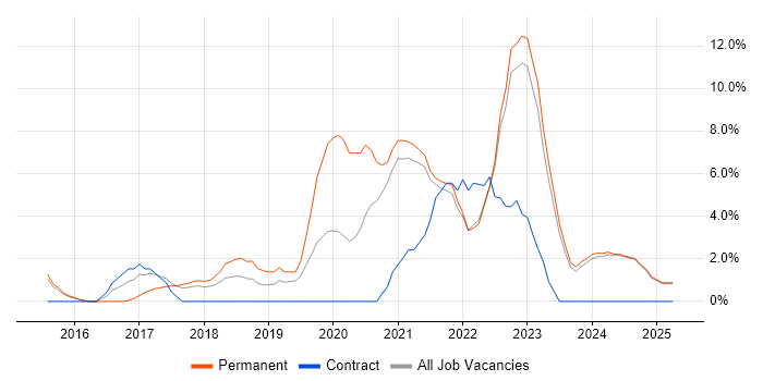 Job vacancy trend for Cybersecurity in Wolverhampton Job vacancy trend for Cybersecurity in Wolverhampton