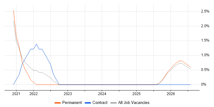 Data Analysis Expressions job vacancy trend in Wolverhampton